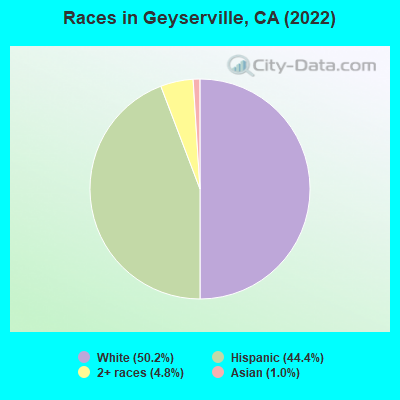 Races in Geyserville, CA (2022)