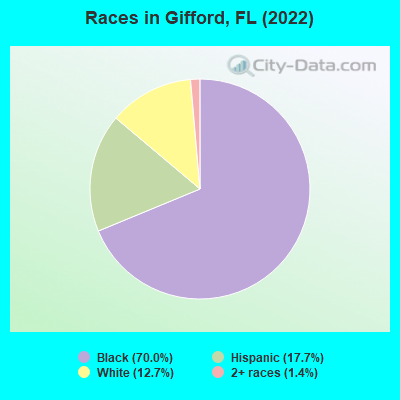 Races in Gifford, FL (2019)