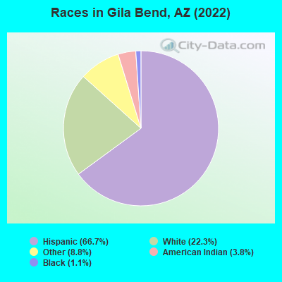 Races in Gila Bend, AZ (2022)