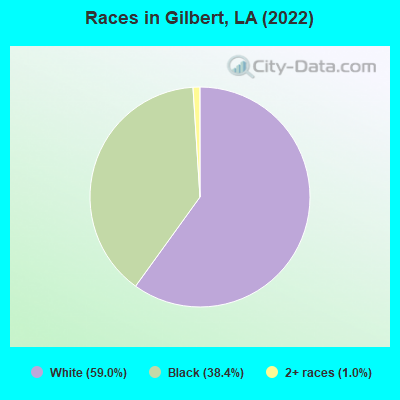 Races in Gilbert, LA (2022)