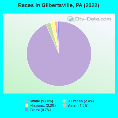 Races in Gilbertsville, PA (2022)