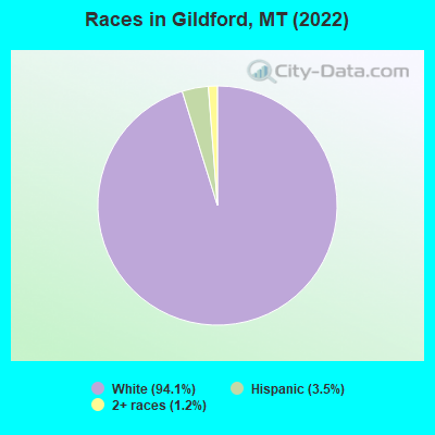 Races in Gildford, MT (2022)