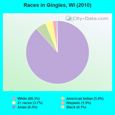 Races in Gingles, WI (2010)