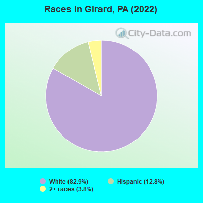 Races in Girard, PA (2019)