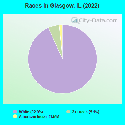 Races in Glasgow, IL (2022)