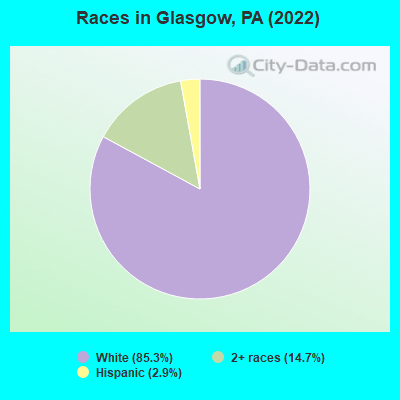 Races in Glasgow, PA (2022)