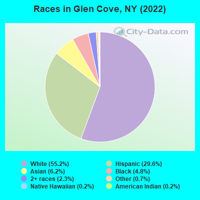 Races in Glen Cove, NY (2022)