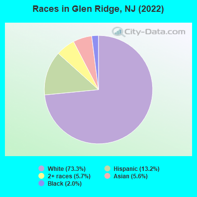 Races in Glen Ridge, NJ (2019)