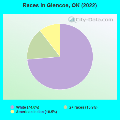 Races in Glencoe, OK (2022)