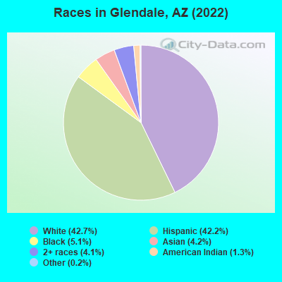Races in Glendale, AZ (2021)