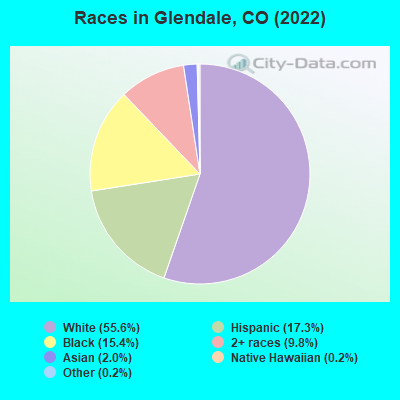 Races in Glendale, CO (2021)