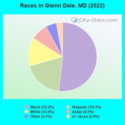 Races in Glenn Dale, MD (2022)