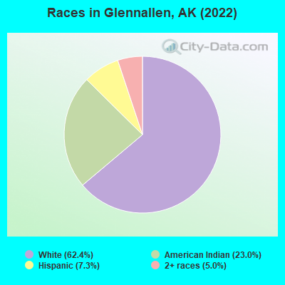 Races in Glennallen, AK (2019)