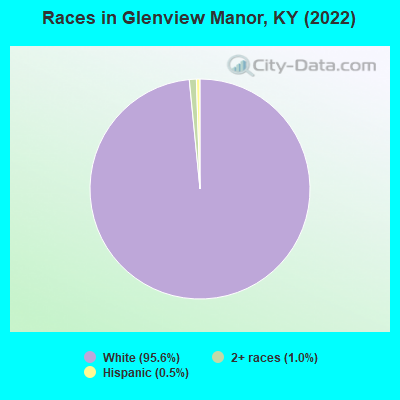 Races in Glenview Manor, KY (2022)