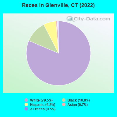 Races in Glenville, CT (2022)