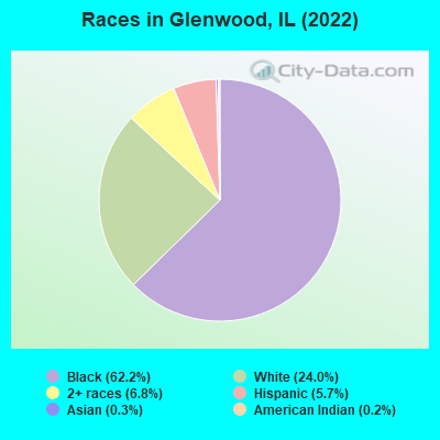 Races in Glenwood, IL (2022)