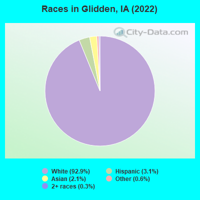 Races in Glidden, IA (2022)
