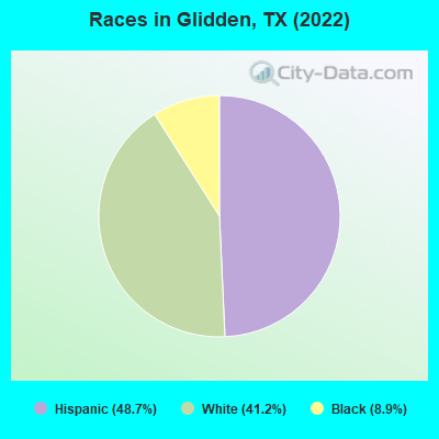 Races in Glidden, TX (2022)