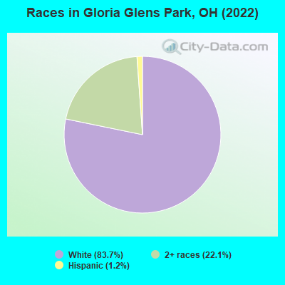 Races in Gloria Glens Park, OH (2022)