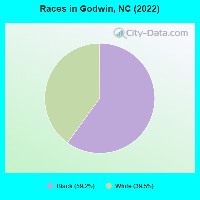 Races in Godwin, NC (2022)