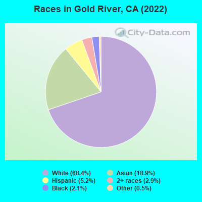 Races in Gold River, CA (2019)