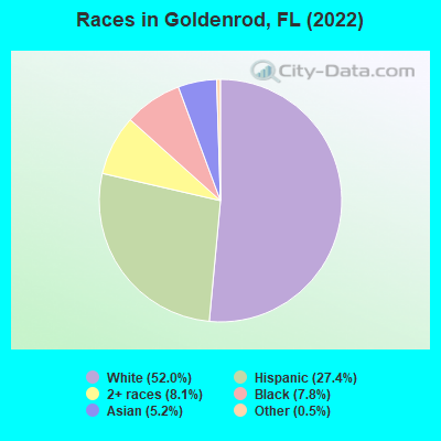 Races in Goldenrod, FL (2021)