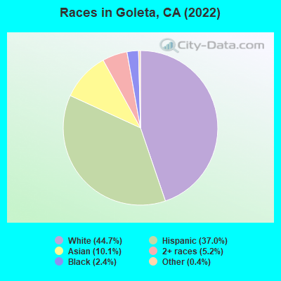 Races in Goleta, CA (2019)