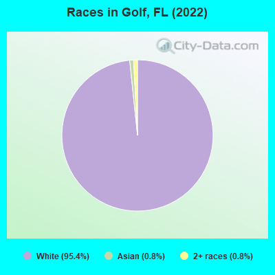 Races in Golf, FL (2022)