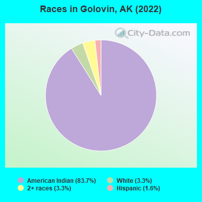 Races in Golovin, AK (2019)