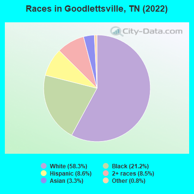 Races in Goodlettsville, TN (2021)