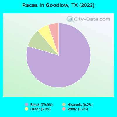 Races in Goodlow, TX (2019)
