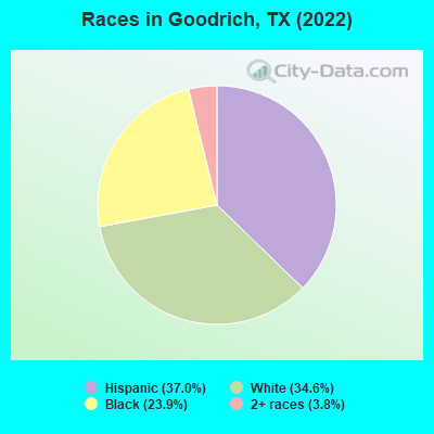 Races in Goodrich, TX (2022)