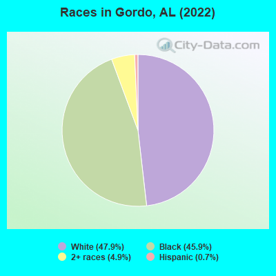Races in Gordo, AL (2022)