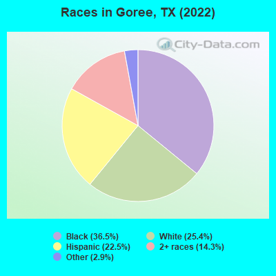 Races in Goree, TX (2022)