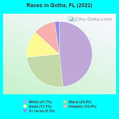 Races in Gotha, FL (2022)