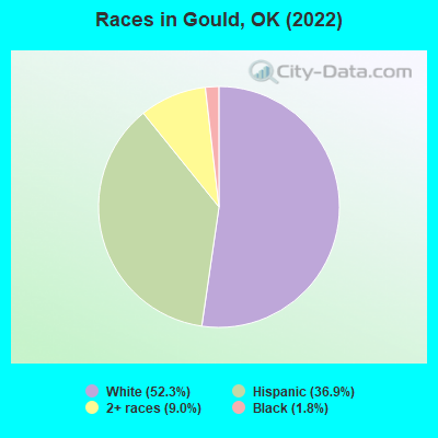 Races in Gould, OK (2022)