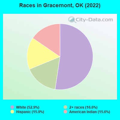 Races in Gracemont, OK (2022)