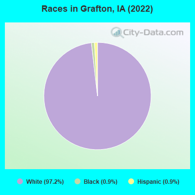 Races in Grafton, IA (2022)