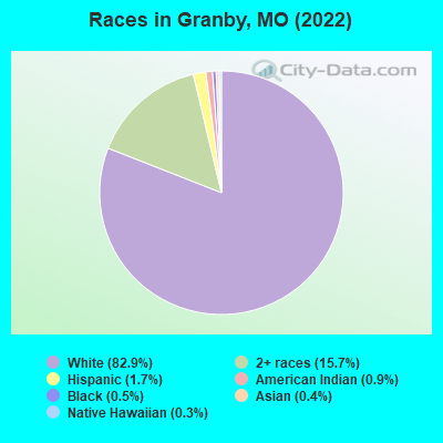 Races in Granby, MO (2022)