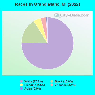 Races in Grand Blanc, MI (2022)