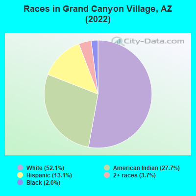 Races in Grand Canyon Village, AZ (2022)