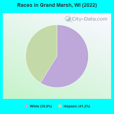 Races in Grand Marsh, WI (2022)