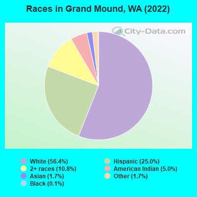 Races in Grand Mound, WA (2022)