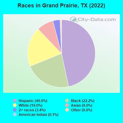 Races in Grand Prairie, TX (2022)