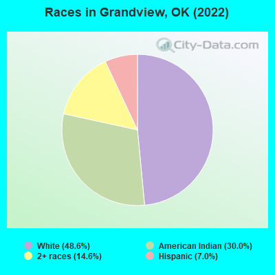 Races in Grandview, OK (2022)