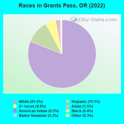 Races in Grants Pass, OR (2019)