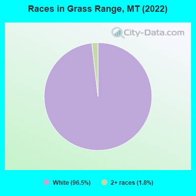Races in Grass Range, MT (2022)