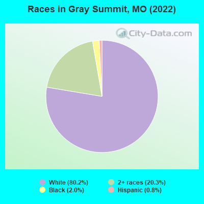 Races in Gray Summit, MO (2022)
