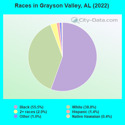 Races in Grayson Valley, AL (2022)