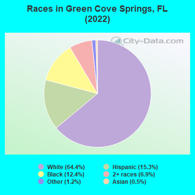 Races in Green Cove Springs, FL (2022)